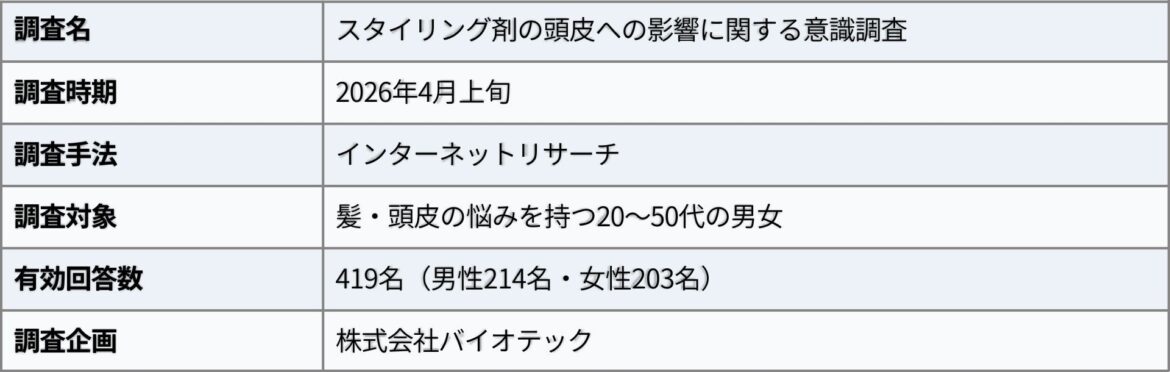 スタイリング剤使用者の約8割が 頭皮に直接スタイリング剤を塗布 | NEWSCAST スタイリング剤使用者の約8割が 頭皮に直接スタイリング剤を塗布 | NEWSCAST