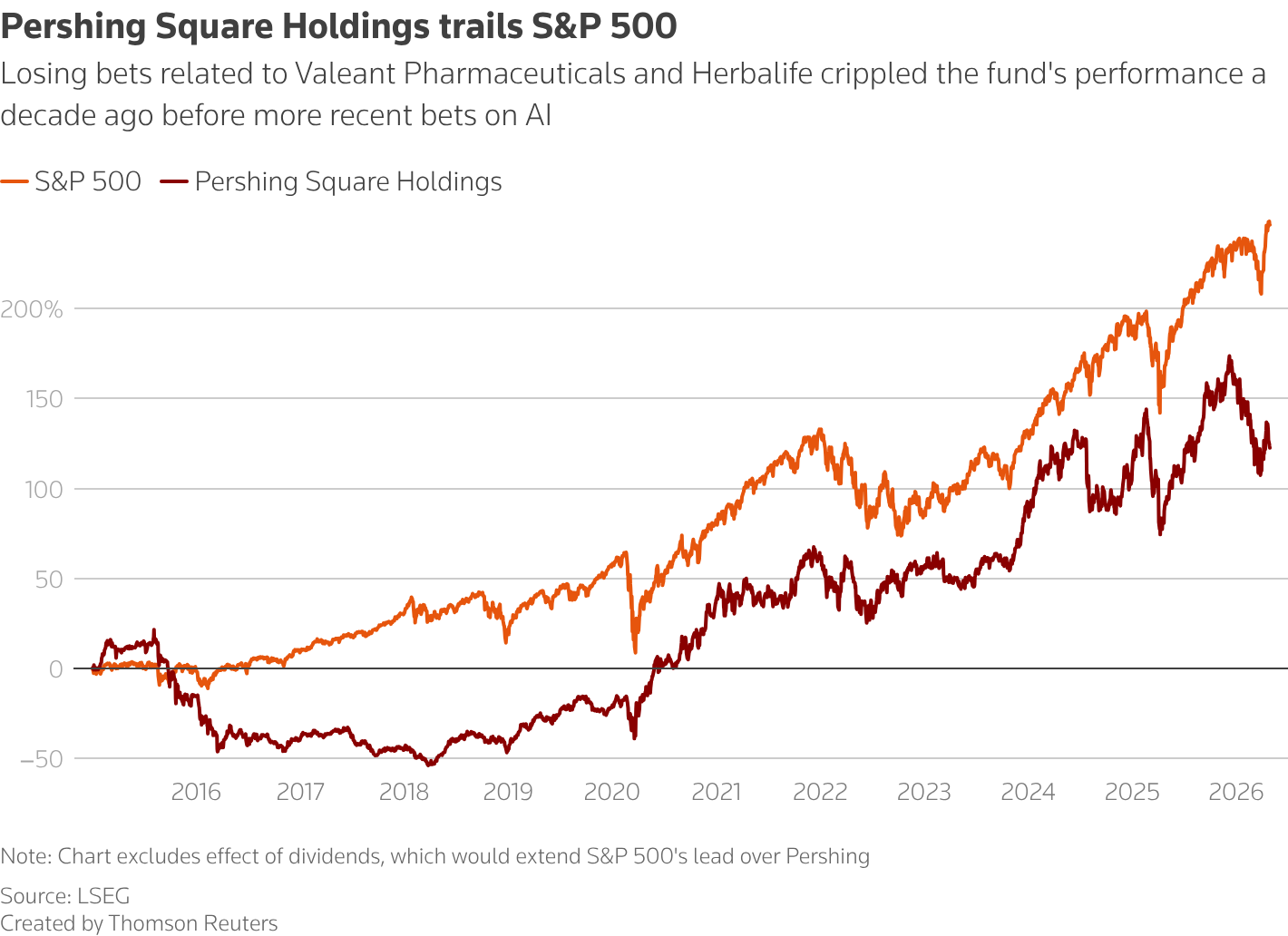 Losing bets on Valeant Pharmaceuticals and Herbalife crippled the fund's performance a decade ago before more recent bets on AI