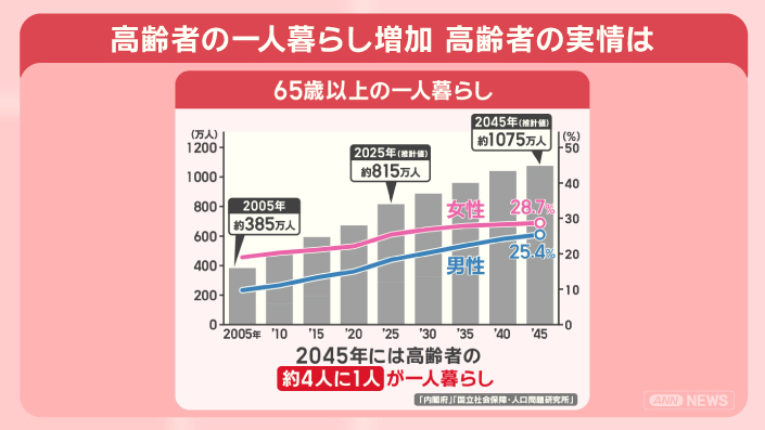 身寄りない高齢者 入院・葬儀を福祉対象に 支援強化も現場困惑「人手足りない」(テレビ朝日系(ANN)) – Yahoo!ニュース 身寄りない高齢者 入院・葬儀を福祉対象に 支援強化も現場困惑「人手足りない」(テレビ朝日系(ANN)) - Yahoo!ニュース