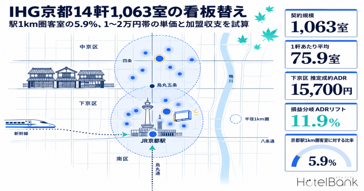 IHG京都14軒1,063室の看板替え — 駅1km圏客室の5.9%、1〜2万円帯の単価と加盟収支を試算