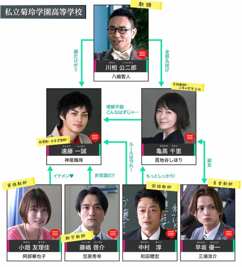 #顔だけ先生 相関図をチェック
今のところ遠藤先生に好意的なのは1人だけ
#神尾楓珠
#貫地谷しほり
#三浦涼介
#笠原秀幸
#阿部華也子
#和田聰宏
#八嶋智...