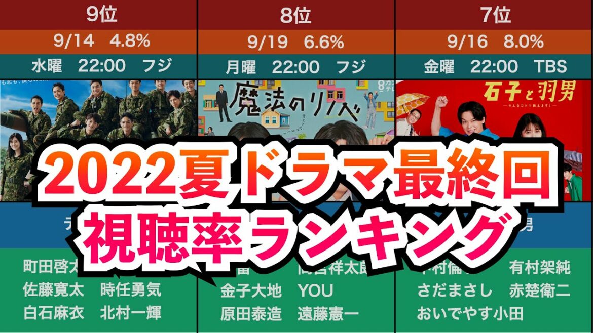 【2022年夏ドラマ】最終回視聴率ランキング！六本木クラス 初恋の悪魔 純愛ディソナンス 新信長公記 石子と羽男 家庭教師のトラコ テッパチ オールドルーキー 競争の番人 魔法のリノベ 刑事7人