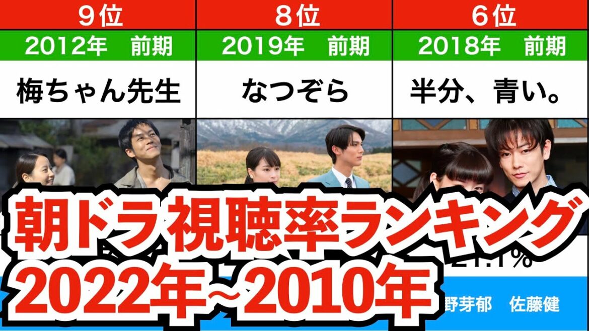 【ちむどんどん】【舞いあがれ！】NHK朝ドラ視聴率ランキング 2010年〜2021年 2010年代 2020年代