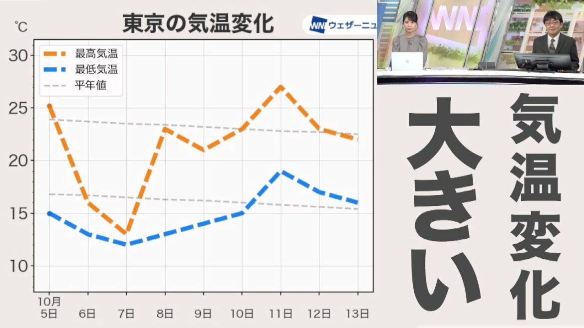 気温は大きく変化 三連休明けは気温上昇