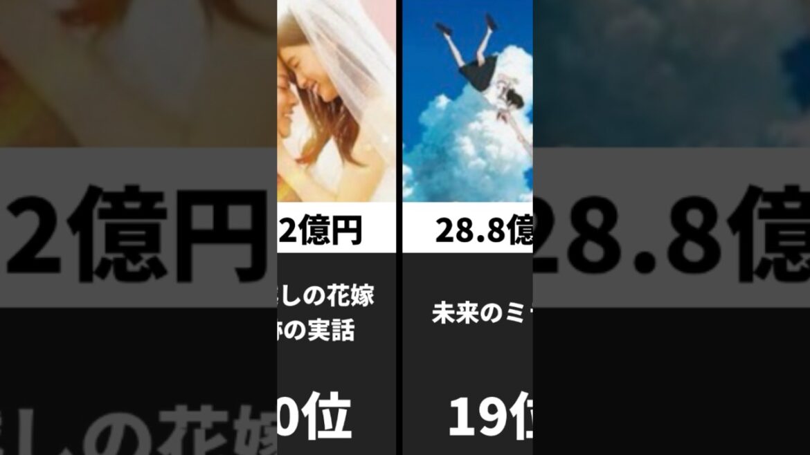 2018年映画国内興行収入ランキングTOP20 #shorts