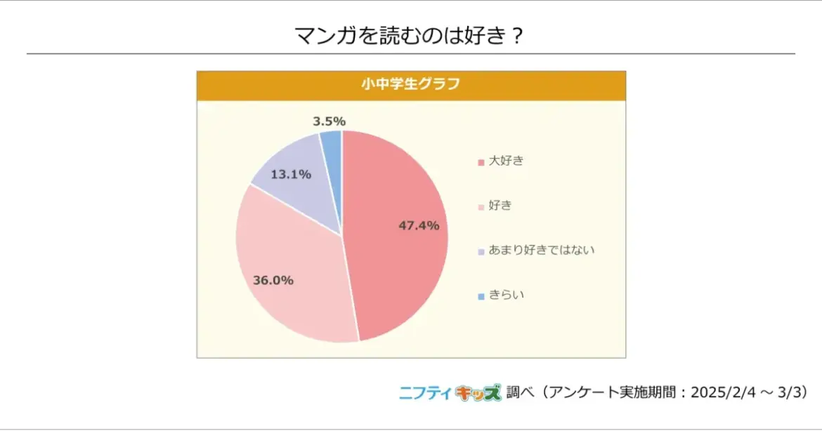 本を読むことが好きな小中学生、69％が家族に本が好きな人がいる =ニフティ調べ= - ICT教育ニュース
