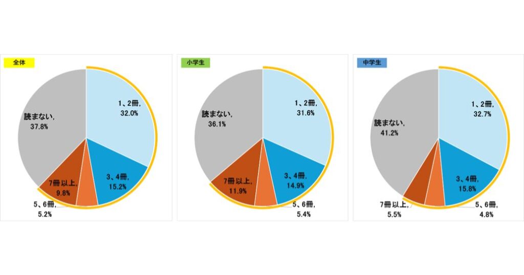 小中学生の読書習慣、3割が1か月に3冊以上の本を読み、約6割が電子書籍よりも紙の書籍を好む【光村図書出版調査】 - EdTechZine