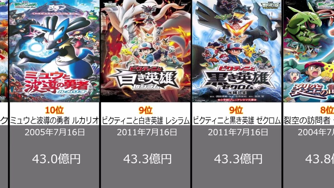 【ポケモン】映画興行収入ランキング