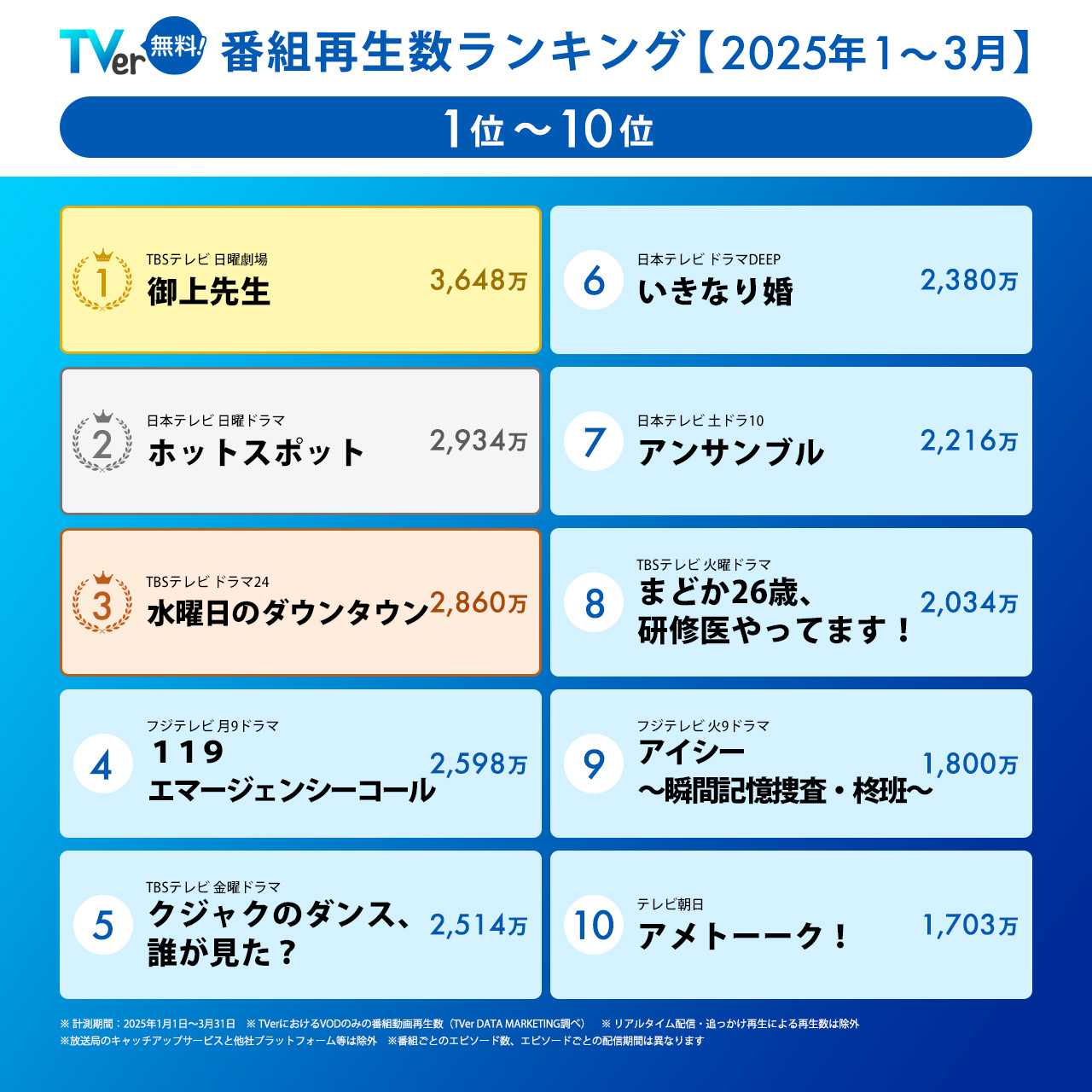 1月クールTVer_番組再生数ランキング1から10