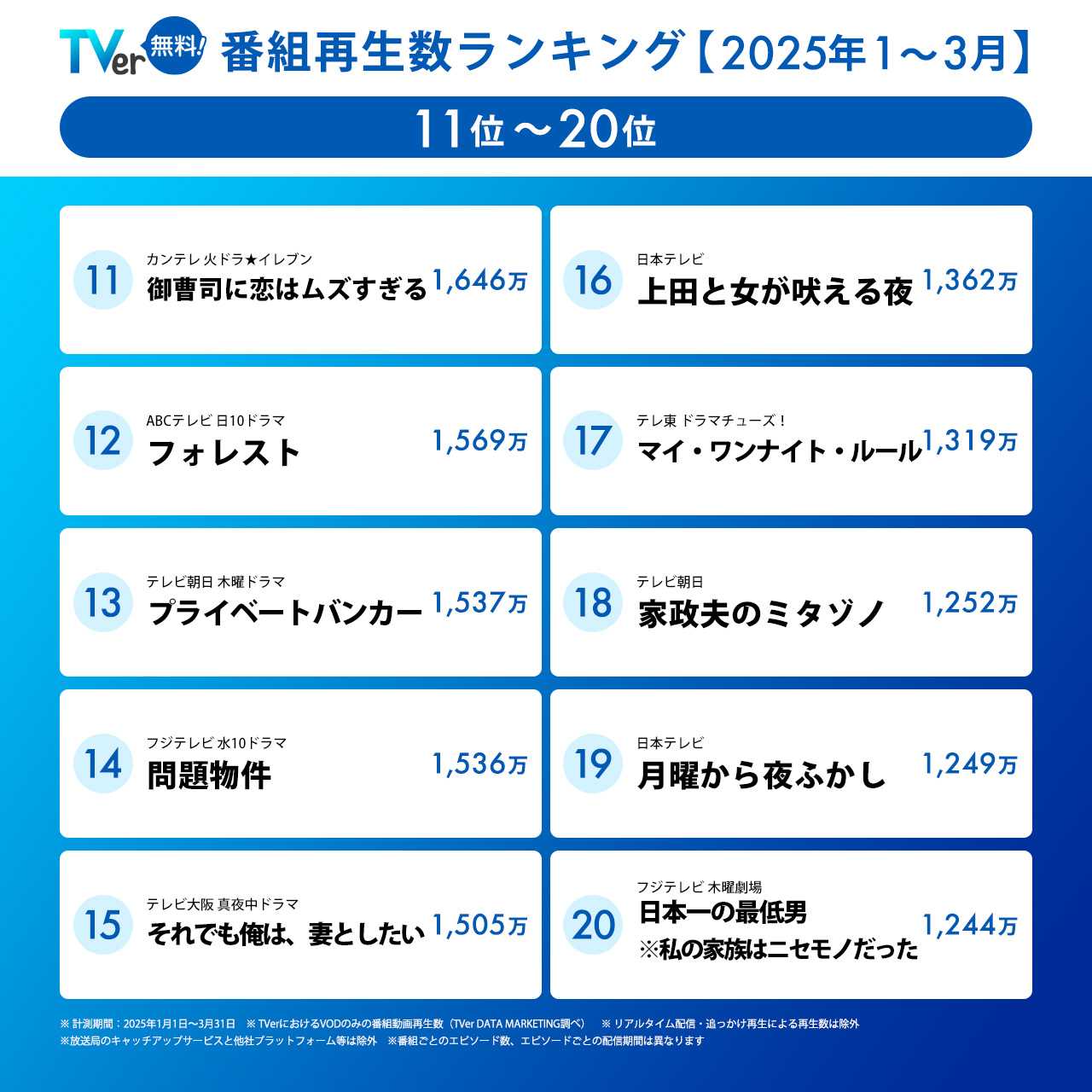 1月クールTVer_番組再生数ランキング11から20