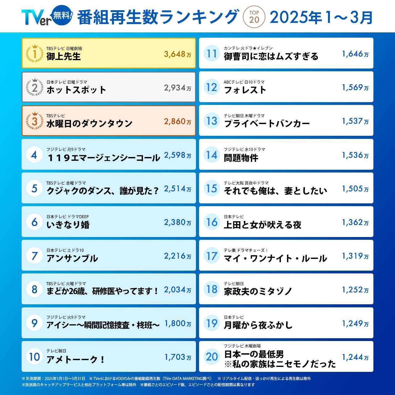 1月クールTVer_番組再生数ランキング1から20