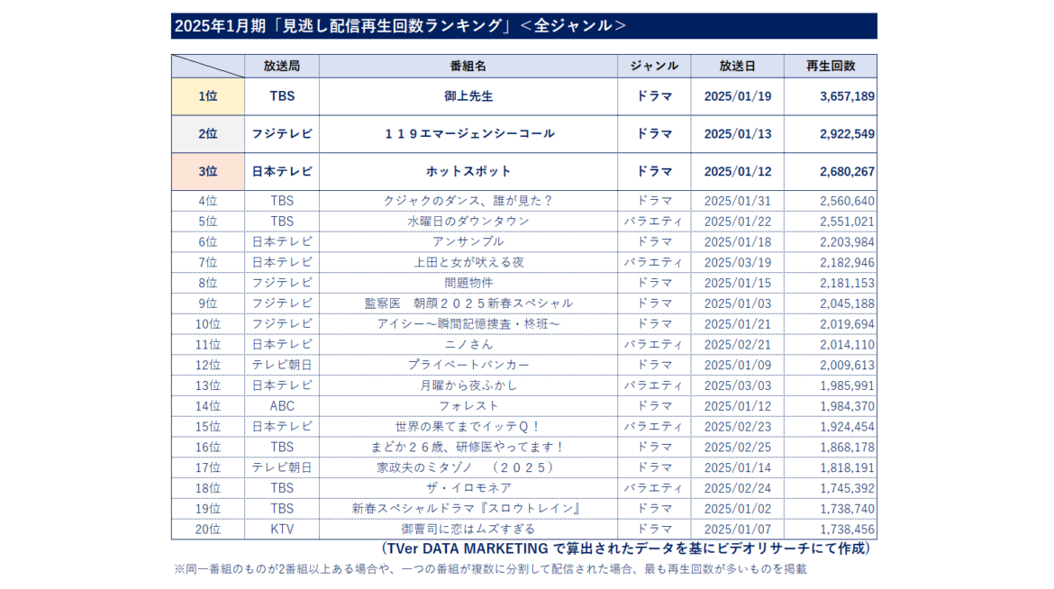 25年1月期「見逃し配信」再生回数ランキング ～全ジャンル1位「御上先生」、ドラマ以外では新体制timeleszメンバー出演番組も上位に～ | 株式会社ビデオリサーチ