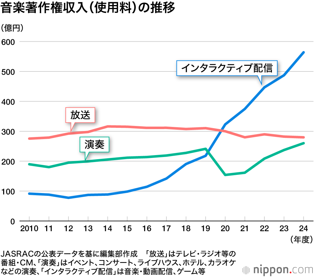 音楽著作権収入(使用料)の推移