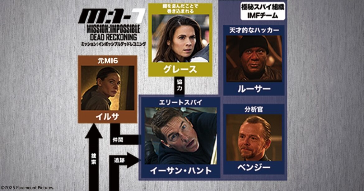 「ミッション:インポッシブル/デッドレコニング」の相関図はこちら!この相関図で予習・復習しておけば、シリーズを観たことがない方でも放送がより楽しめます! – 金曜ロードシネマクラブ 「ミッション:インポッシブル/デッドレコニング」の相関図はこちら!この相関図で予習・復習しておけば、シリーズを観たことがない方でも放送がより楽しめます! - 金曜ロードシネマクラブ
