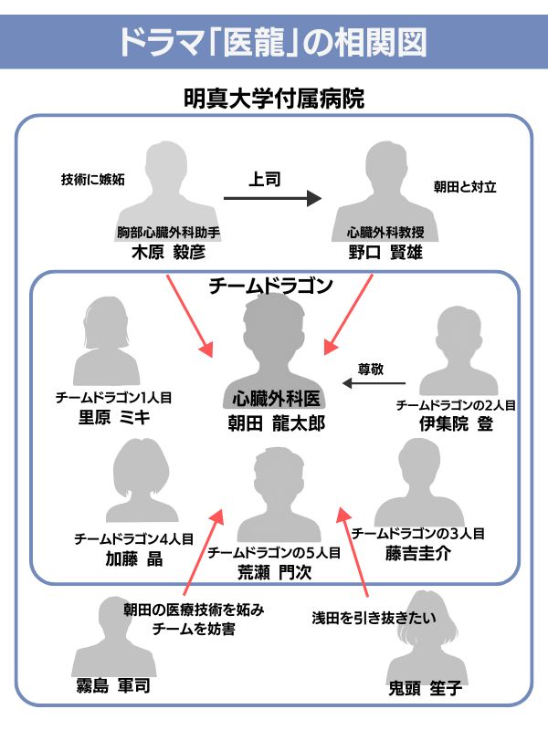 医龍　配信