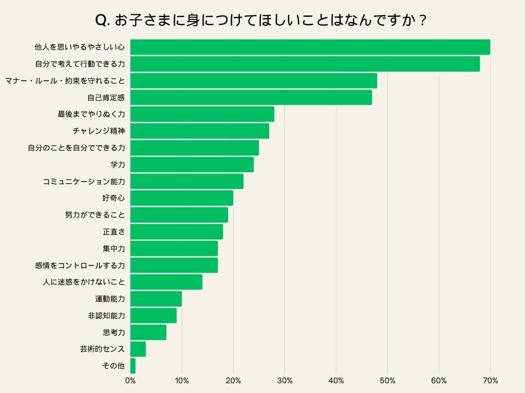「保護者の子育て意識アンケート調査 結果」画像