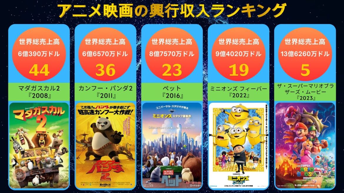 『歴代アニメ映画興行収入トップ50』