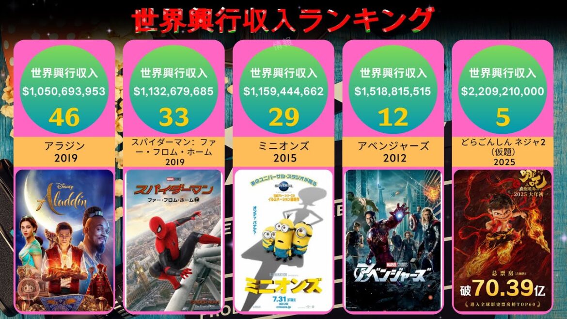 世界で最も興行収入が高い映画ランキング