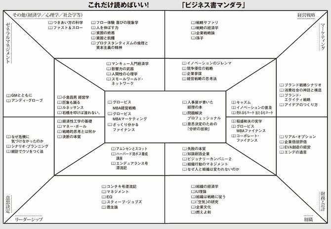 マンダラチャート