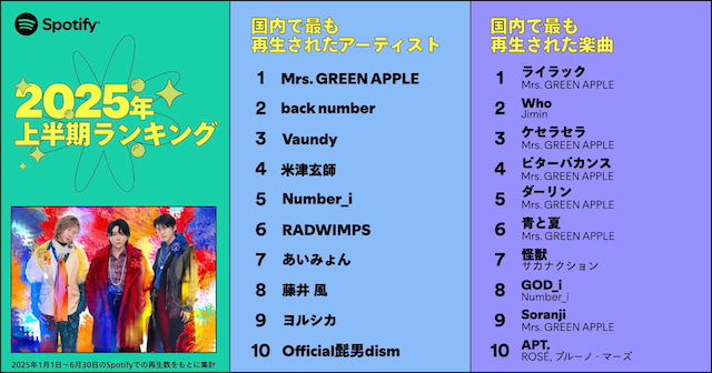 2025年上半期に国内で最も再生された楽曲／アーティスト
