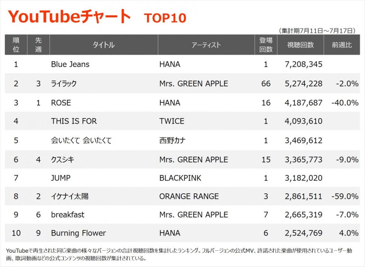 【YouTubeチャート】HANA「Blue Jeans」初登場1位 TWICE、西野カナ、BLACKPINKがTOP10内にランクイン - ORICON