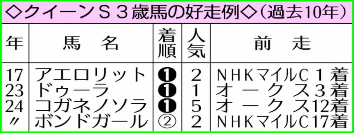 【クイーンS】レーゼドラマ末脚全開　3歳＆勢いに乗るキング姐さんもプラス材料 - スポニチ Sponichi Annex ギャンブル