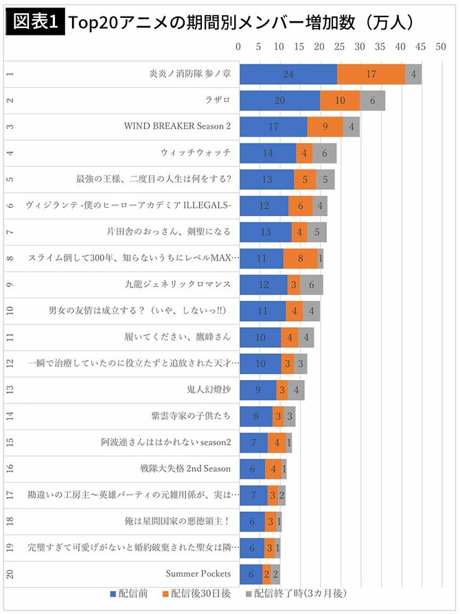 【図表1】Top20アニメの期間別メンバー増加数（万人）