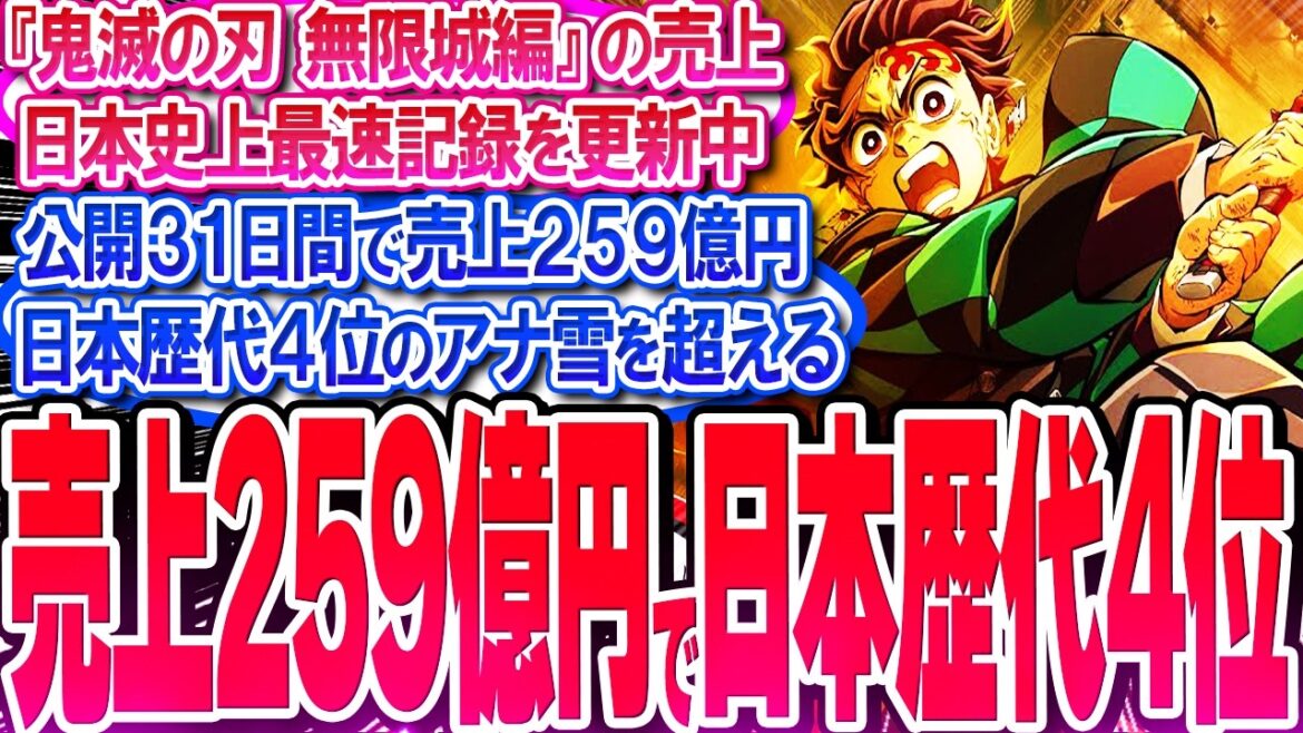 鬼滅映画が公開31日間で売上259億円!! アナ雪を超えて日本歴代4位↑【反応集】【興行収入】【竈門炭治郎】【猗窩座】【煉獄杏寿郎】【胡蝶しのぶ】【童磨】【冨岡義勇】【無限列車】【総集編】 鬼滅映画が公開31日間で売上259億円!! アナ雪を超えて日本歴代4位↑【反応集】【興行収入】【竈門炭治郎】【猗窩座】【煉獄杏寿郎】【胡蝶しのぶ】【童磨】【冨岡義勇】【無限列車】【総集編】