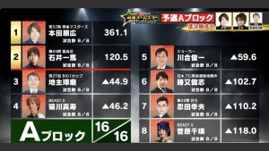 【麻雀オールスターBS10 チャンピオンシップ 3月5日放送 予選Aブロック8回戦 結果レポート】本田朋広が万全の戦いでAブロック首位通過！2位の石井一馬と共に準決勝へ、3位の地主琢磨は敗者復活戦に駒を進める！