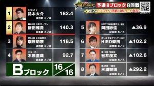 【麻雀オールスターBS10 チャンピオンシップ 4月30日放送 予選Bブロック8回戦 結果レポート】瑞原明奈が息詰まる展開を潜り抜け連勝達成！Bブロック3位に食い込み敗者復活戦進出！Bブロック1位の鈴木大介、2位の飯田雅貴は準決勝に進出！