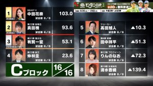 【麻雀オールスターBS10 チャンピオンシップ 6月25日放送 予選Cブロック8回戦 結果レポート】2着2回で凌いだ真田槐が中田花奈と共に準決勝に駒を進める！グループ3位に食い込んだのは有賀一宏！