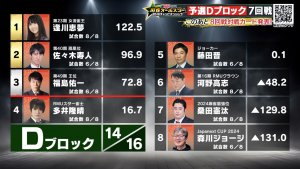 【麻雀オールスターBS10 チャンピオンシップ 8月27日放送 予選Dブロック8回戦 結果レポート】佐々木寿人、福島佑一がトップ獲得で見事準決勝進出を勝ち取る！逢川恵夢はグループ3位で敗者復活戦に！敗者復活戦は9月10日放送！