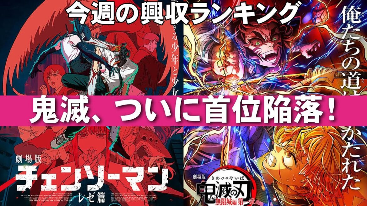 チェンソーマン興収、今後の推移は？【俺的映画速報Vol.359/第1部】【鬼滅の刃 無限城編 レゼ篇 宝島 ひゃくえむ ファンファーレ！ふたつの音  考察 興行収入 興収 filmarks】