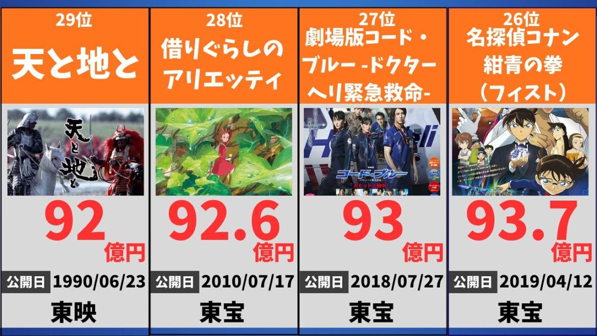 日本で最も売れた映画は？興行収入ランキングTOP30 #日本映画 #興行収入 #ランキング #鬼滅の刃 #無限列車編 #無限城編 #名探偵コナン #劇場版コナン #ジブリ