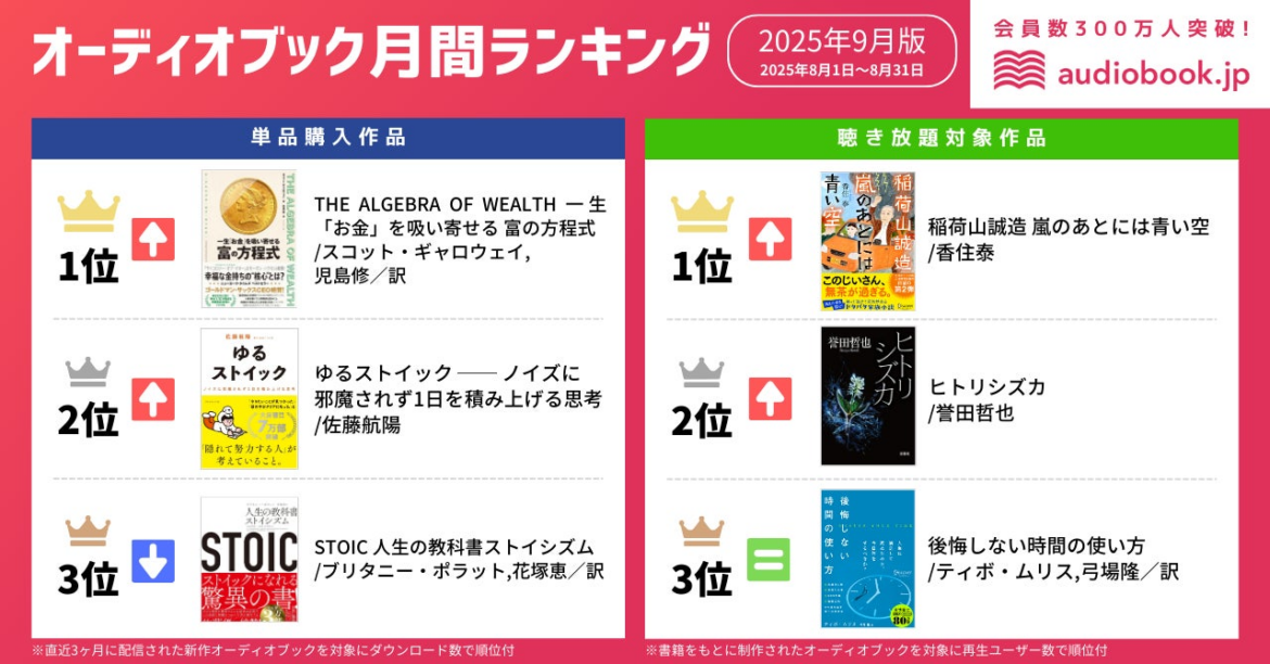 【オーディオブック9月人気ランキング】「ストイック」ブーム到来！？ 単品購入1位の『THE ALGEBRA OF WEALTH』などストイック関連作品が上位独占