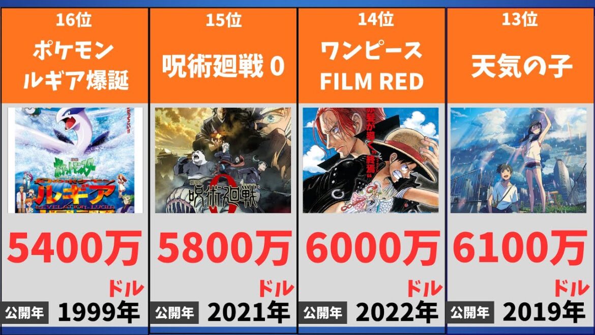 日本映画が世界でどれだけ稼いだ？海外興行収入ランキング あなたの好きな作品を教えてください！ #日本映画 #興行収入 #ランキング #鬼滅の刃 #無限列車編 #無限城編 #ジブリ