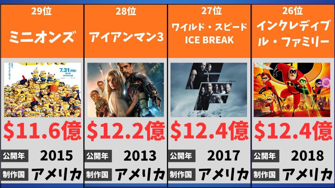 世界映画興行収入ランキングTOP30！日本と全然違う？あなたの好きな作品を教えてください！ #鬼滅の刃 #興行収入 #アバター #マーベル #海外映画 #日本映画
