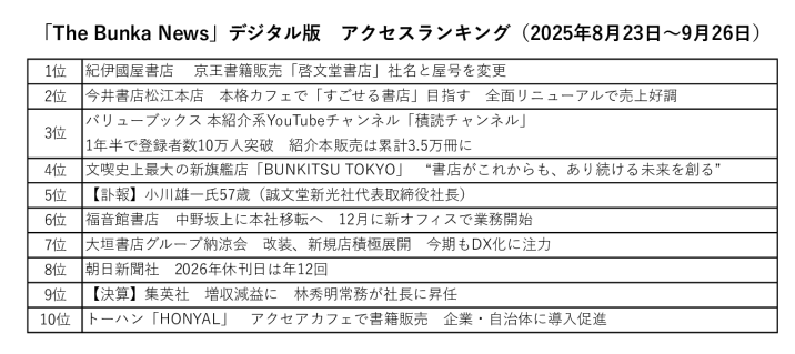 「The Bunka News」デジタル版 9月閲覧ランキング 1位「啓文堂書店社名・屋号変更」 – The Bunka News デジタル 9月ランキングのサムネイル