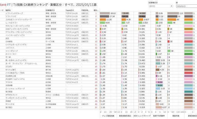 【 TV Rank FinTech -01】リターンはTOPIXの8倍!上昇銘柄リストが毎週手に入る – エム・データ 【 TV Rank FinTech -01】リターンはTOPIXの8倍!上昇銘柄リストが毎週手に入る – エム・データ