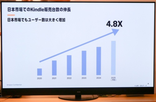 コロナ禍以降、日本におけるKindleデバイスの販売は好調である。2025年には2020年対比で4.8倍の成長を見込んでいるという