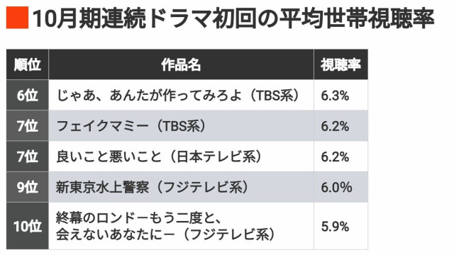 秋ドラマ「初回視聴率トップ10」示す"異変の兆し"(東洋経済オンライン) – dメニューニュース 秋ドラマ「初回視聴率トップ10」示す"異変の兆し"