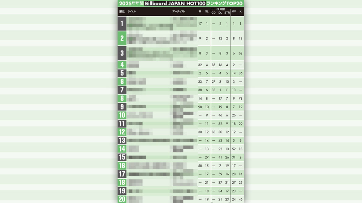 音楽ランキング Mrs. GREEN APPLEがTOP3独占、新人ではHANAが大ブレイク:日経クロストレンド 音楽ランキング Mrs. GREEN APPLEがTOP3独占、新人ではHANAが大ブレイク:日経クロストレンド