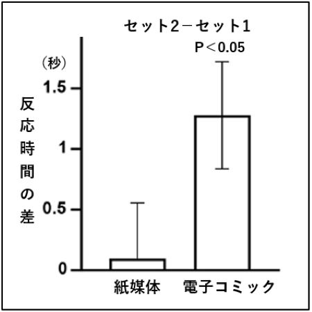 漫画を読むなら紙がよい？脳の活動が効率化　東大・紙媒体と電子コミックで脳活動を比較