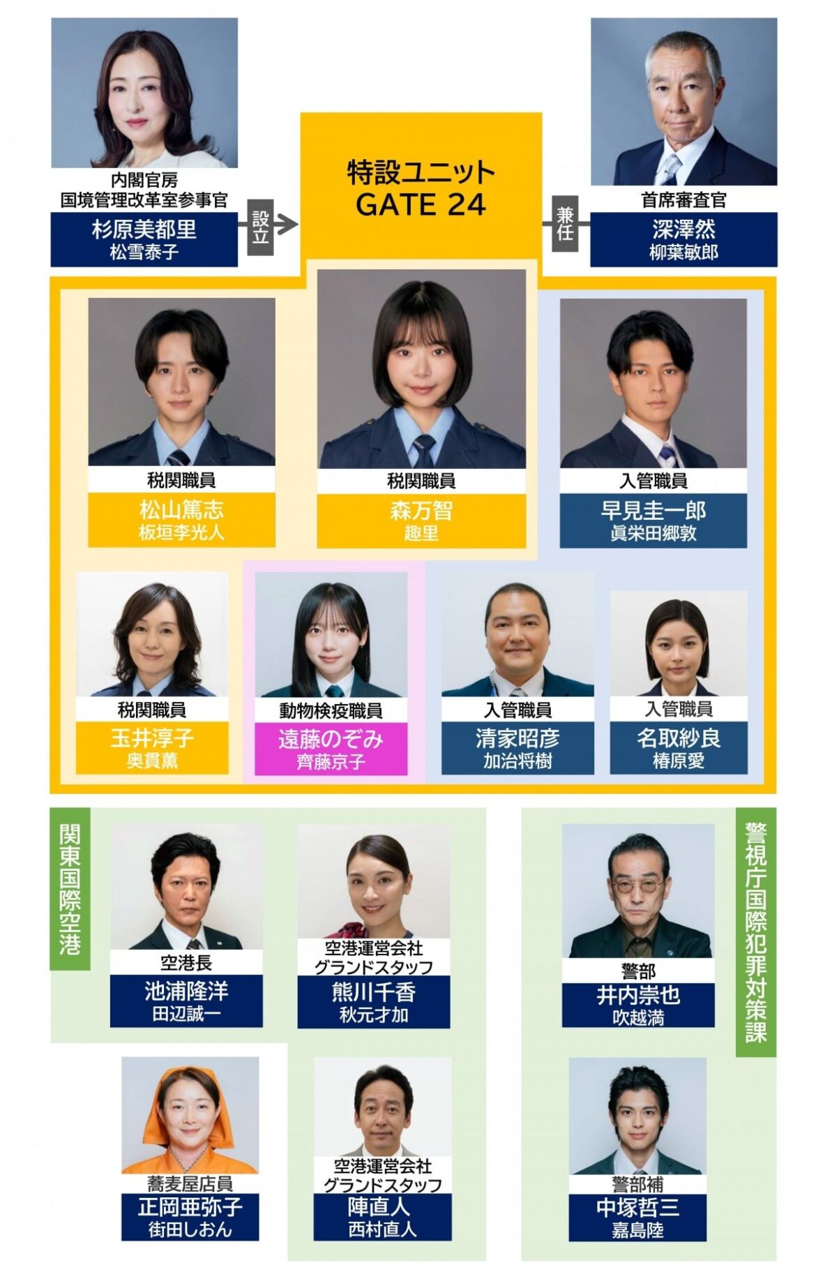 【木曜ドラマ】『大空港~GATE24~』相関図・登場人物・キャスト一覧|写真付き解説【2026年7月期】 – オリコンニュース