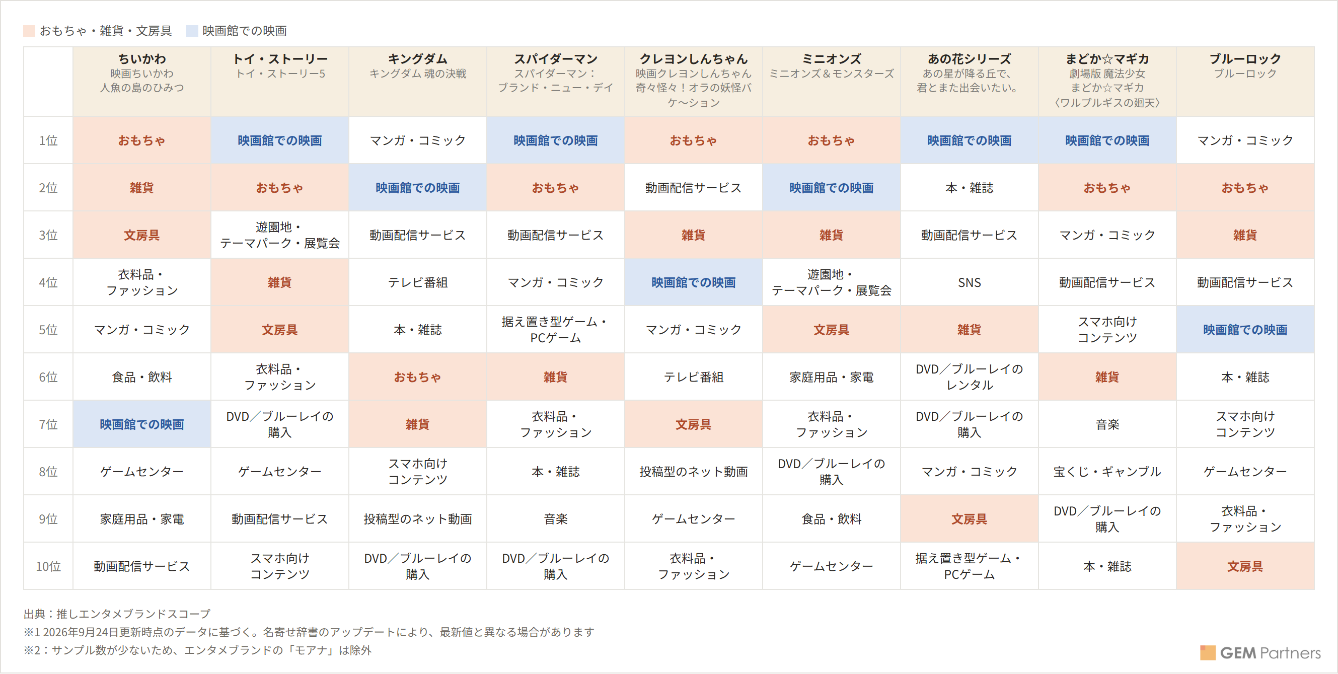 図4:夏期公開の主要映画との関連9ブランドにおける推しファンの「カテゴリ別支出意欲」ランキングTOP10(直近1年間)