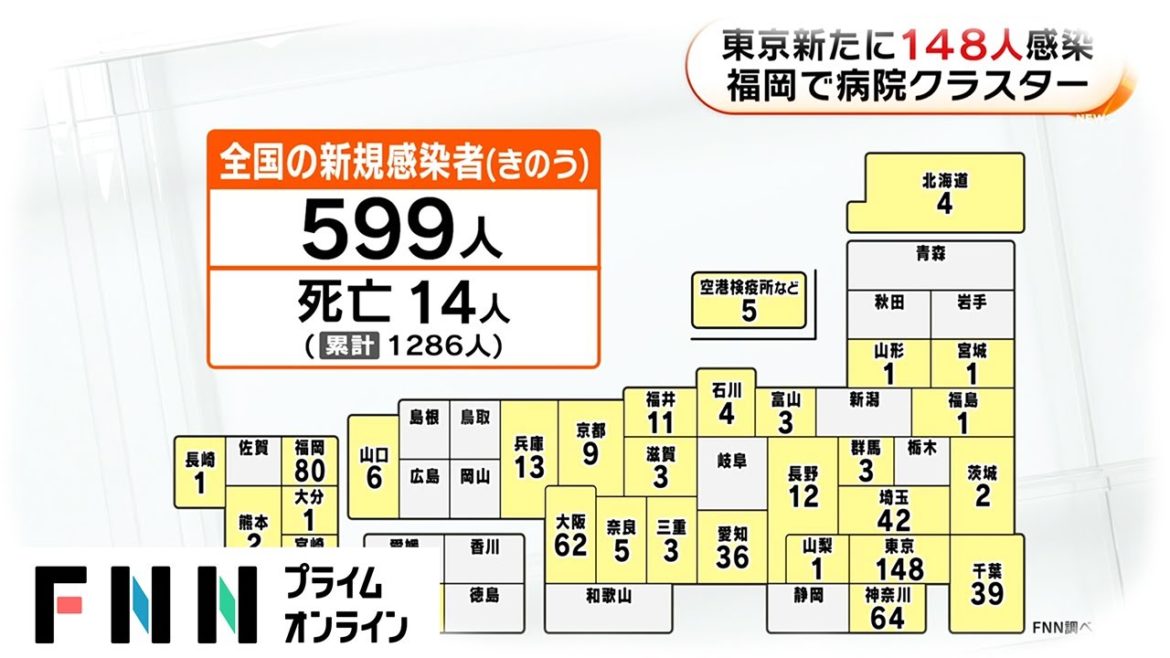 新型コロナ 全国で599人の感染確認　福岡で病院クラスター