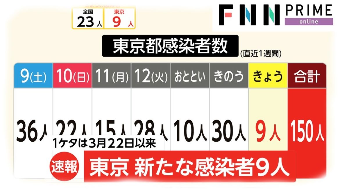 新型コロナ 東京 新たな感染者9人　1桁は3月22日以来
