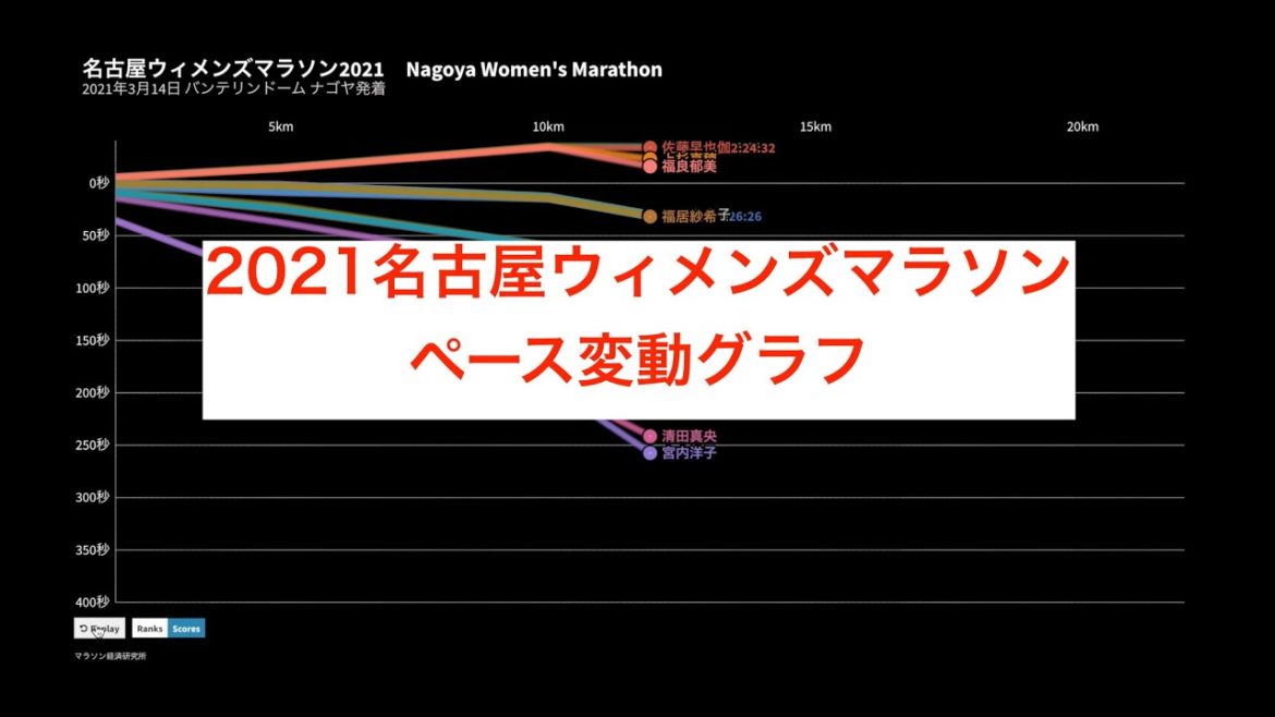 松田瑞生優勝 / 名古屋ウィメンズマラソン2021　ペース・順位変動グラフ
