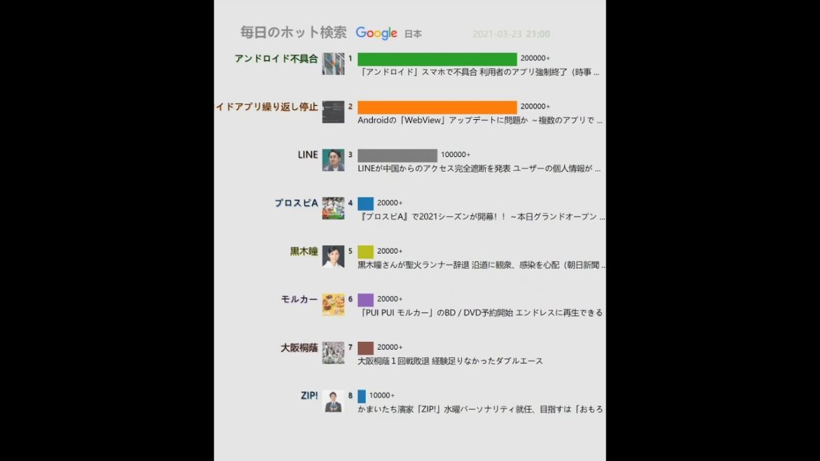 毎日のホット検索(日本)20210323 | 「アンドロイド」スマホで不具合 利用者のアプリ強制終了(時事 … 毎日のホット検索(日本)20210323 | 「アンドロイド」スマホで不具合 利用者のアプリ強制終了(時事 ...