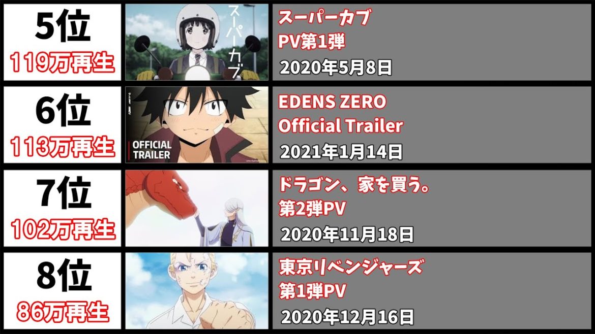 2021年春アニメ - 最も再生回数の多いPV60選